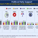 TIFA Poll Shows ODM Still Leads as UDA Slips and DCP Emerges as Strong Challenger TIFA Poll Shows ODM Still Leads as UDA Slips and DCP Emerges as Strong Challenger